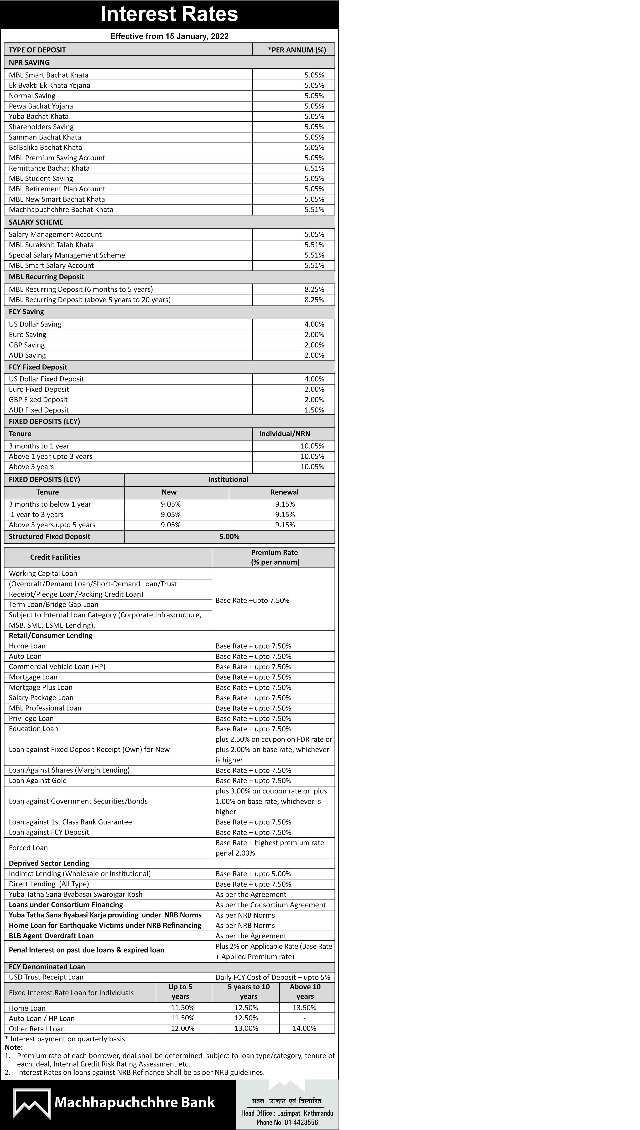 Interest rate change effective from 15th January 2022